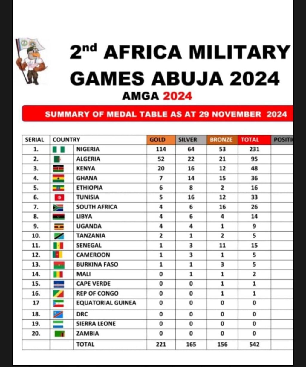 AFRICA MILITARY GAMES: Team Nigeria Armed Forces Top Tables, Win 231 Medals